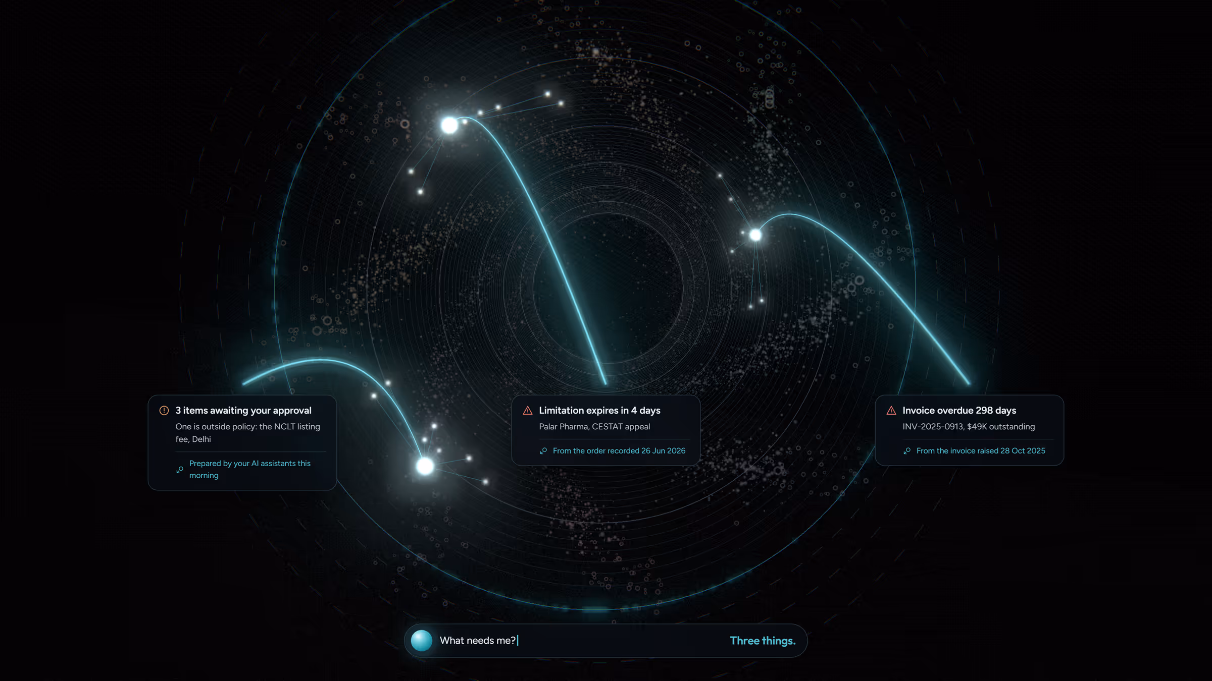 An illustration of a firm's record as rings of time. Q has been asked “What needs me?” and answers “Three things”: three approvals waiting, a limitation expiring in four days, and an invoice overdue 298 days, each traced back to the record it came from.